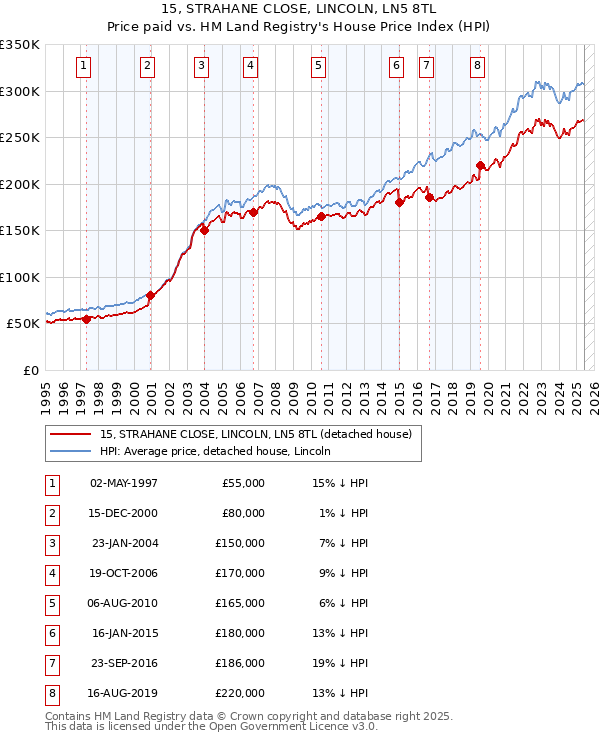15, STRAHANE CLOSE, LINCOLN, LN5 8TL: Price paid vs HM Land Registry's House Price Index