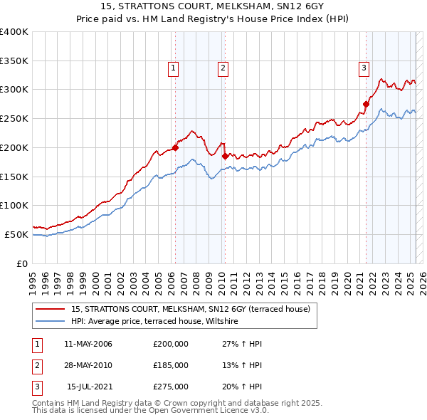 15, STRATTONS COURT, MELKSHAM, SN12 6GY: Price paid vs HM Land Registry's House Price Index
