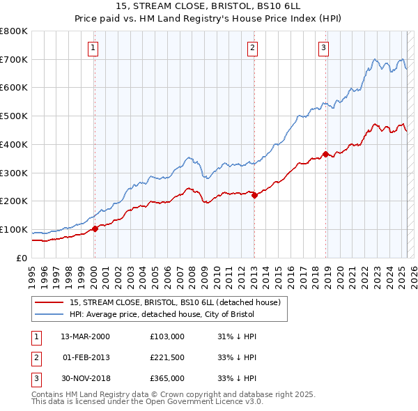 15, STREAM CLOSE, BRISTOL, BS10 6LL: Price paid vs HM Land Registry's House Price Index