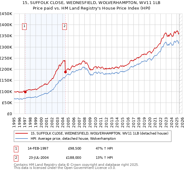 15, SUFFOLK CLOSE, WEDNESFIELD, WOLVERHAMPTON, WV11 1LB: Price paid vs HM Land Registry's House Price Index