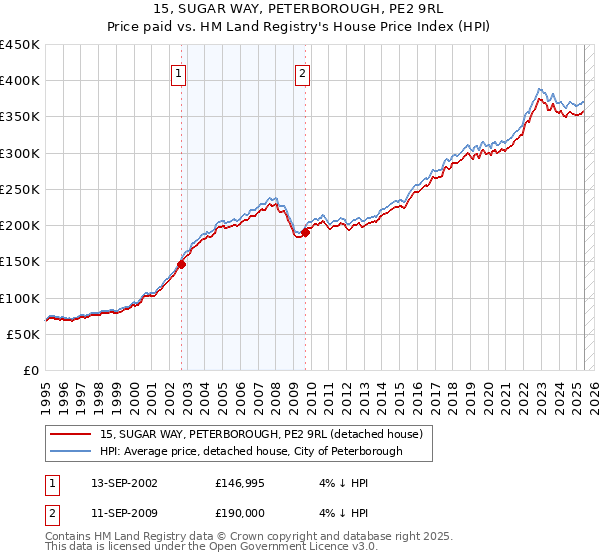 15, SUGAR WAY, PETERBOROUGH, PE2 9RL: Price paid vs HM Land Registry's House Price Index