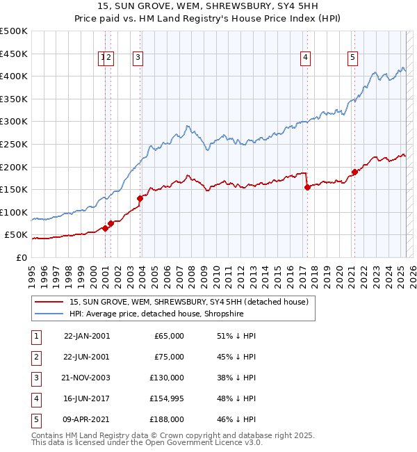 15, SUN GROVE, WEM, SHREWSBURY, SY4 5HH: Price paid vs HM Land Registry's House Price Index
