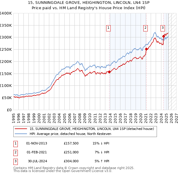 15, SUNNINGDALE GROVE, HEIGHINGTON, LINCOLN, LN4 1SP: Price paid vs HM Land Registry's House Price Index