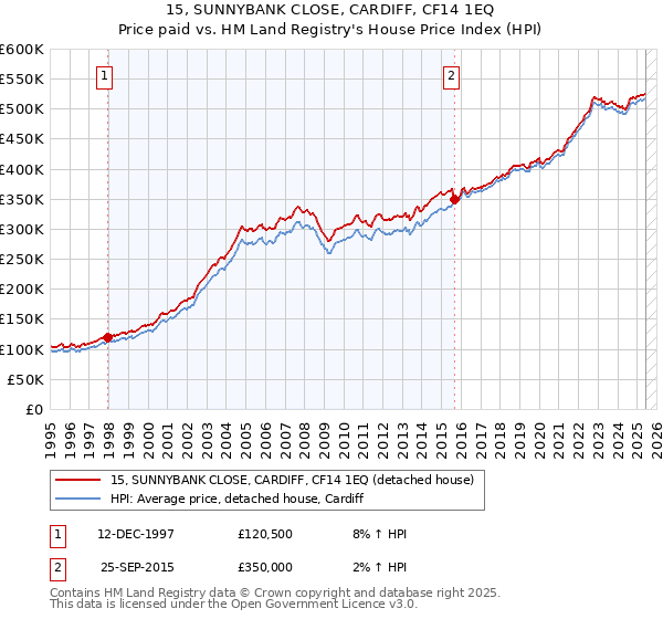 15, SUNNYBANK CLOSE, CARDIFF, CF14 1EQ: Price paid vs HM Land Registry's House Price Index