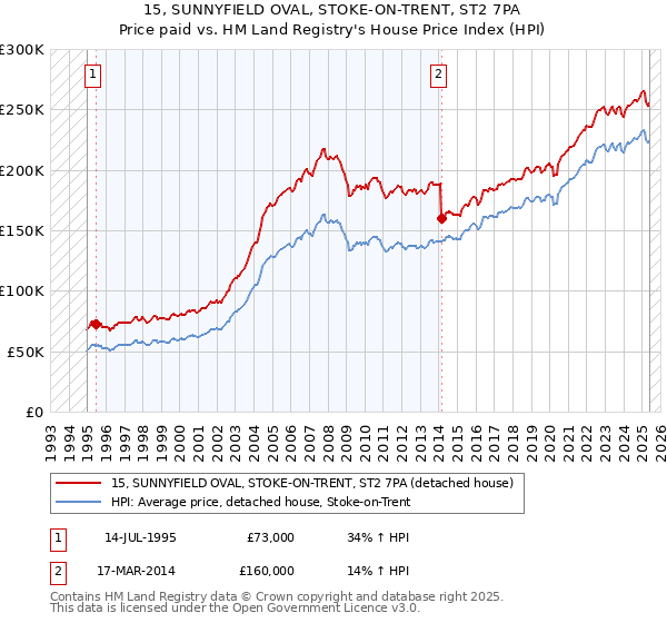 15, SUNNYFIELD OVAL, STOKE-ON-TRENT, ST2 7PA: Price paid vs HM Land Registry's House Price Index