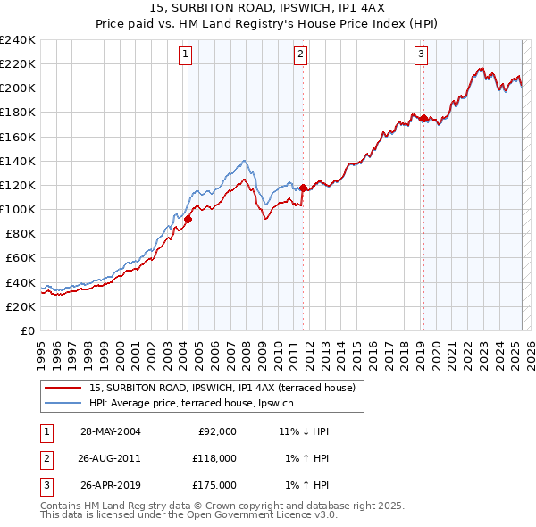 15, SURBITON ROAD, IPSWICH, IP1 4AX: Price paid vs HM Land Registry's House Price Index