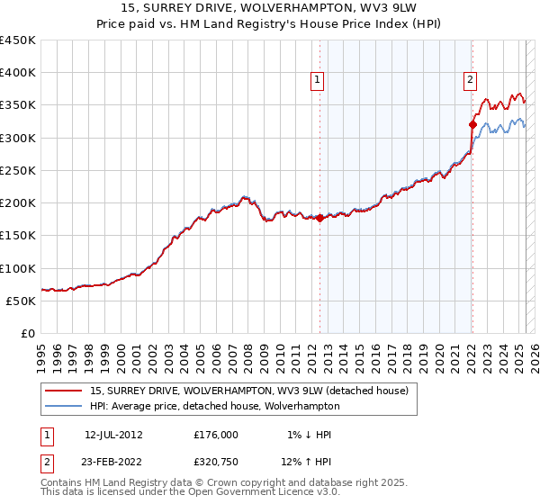 15, SURREY DRIVE, WOLVERHAMPTON, WV3 9LW: Price paid vs HM Land Registry's House Price Index