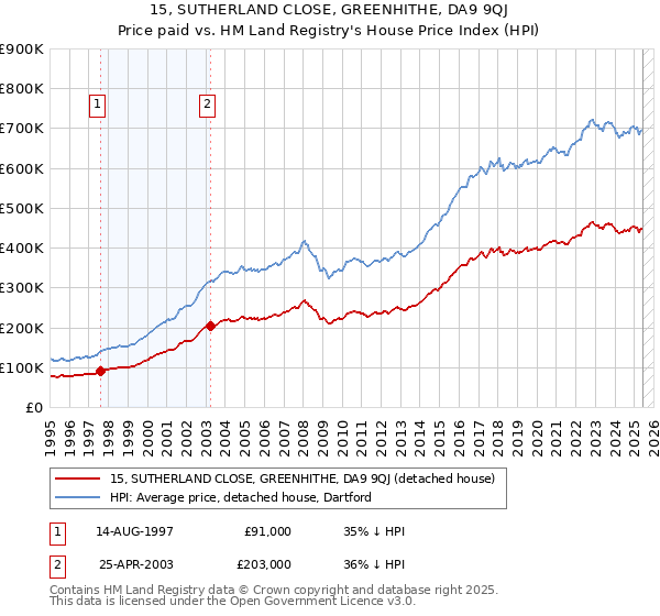 15, SUTHERLAND CLOSE, GREENHITHE, DA9 9QJ: Price paid vs HM Land Registry's House Price Index