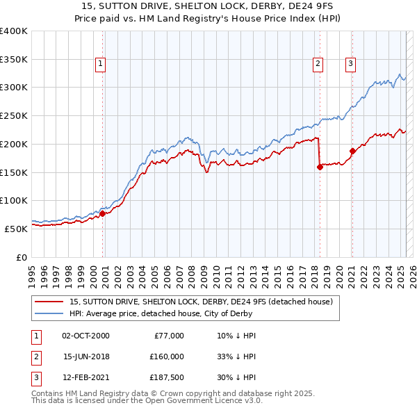 15, SUTTON DRIVE, SHELTON LOCK, DERBY, DE24 9FS: Price paid vs HM Land Registry's House Price Index