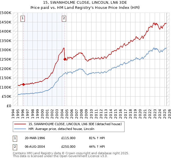 15, SWANHOLME CLOSE, LINCOLN, LN6 3DE: Price paid vs HM Land Registry's House Price Index