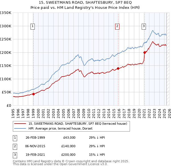 15, SWEETMANS ROAD, SHAFTESBURY, SP7 8EQ: Price paid vs HM Land Registry's House Price Index