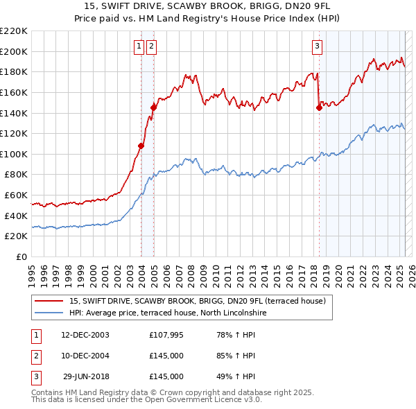 15, SWIFT DRIVE, SCAWBY BROOK, BRIGG, DN20 9FL: Price paid vs HM Land Registry's House Price Index