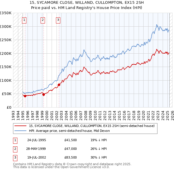 15, SYCAMORE CLOSE, WILLAND, CULLOMPTON, EX15 2SH: Price paid vs HM Land Registry's House Price Index