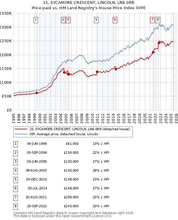 15, SYCAMORE CRESCENT, LINCOLN, LN6 0RR: Price paid vs HM Land Registry's House Price Index