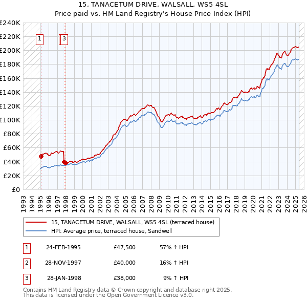 15, TANACETUM DRIVE, WALSALL, WS5 4SL: Price paid vs HM Land Registry's House Price Index