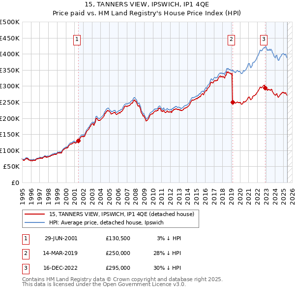 15, TANNERS VIEW, IPSWICH, IP1 4QE: Price paid vs HM Land Registry's House Price Index