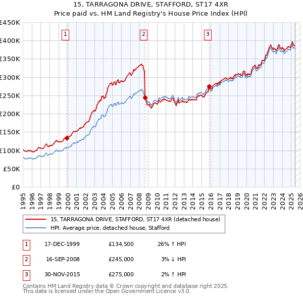 15, TARRAGONA DRIVE, STAFFORD, ST17 4XR: Price paid vs HM Land Registry's House Price Index