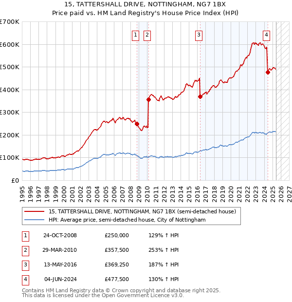 15, TATTERSHALL DRIVE, NOTTINGHAM, NG7 1BX: Price paid vs HM Land Registry's House Price Index