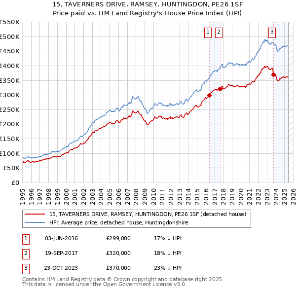 15, TAVERNERS DRIVE, RAMSEY, HUNTINGDON, PE26 1SF: Price paid vs HM Land Registry's House Price Index