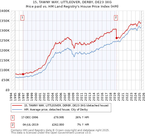 15, TAWNY WAY, LITTLEOVER, DERBY, DE23 3XG: Price paid vs HM Land Registry's House Price Index