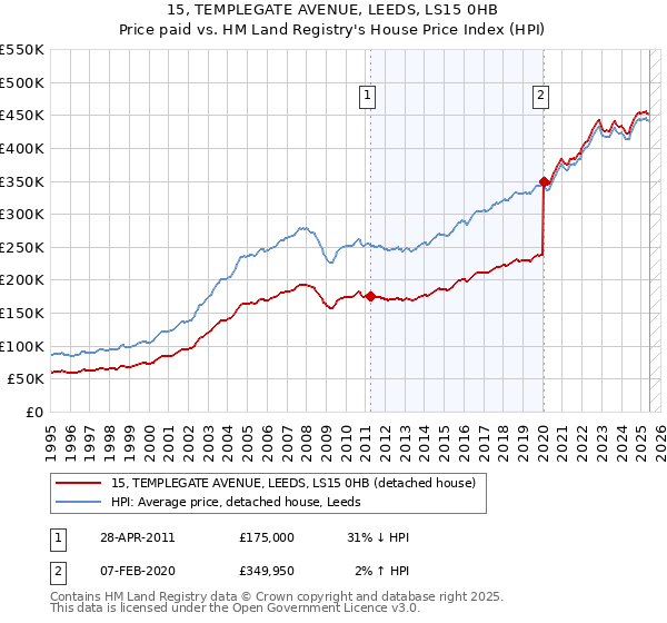 15, TEMPLEGATE AVENUE, LEEDS, LS15 0HB: Price paid vs HM Land Registry's House Price Index