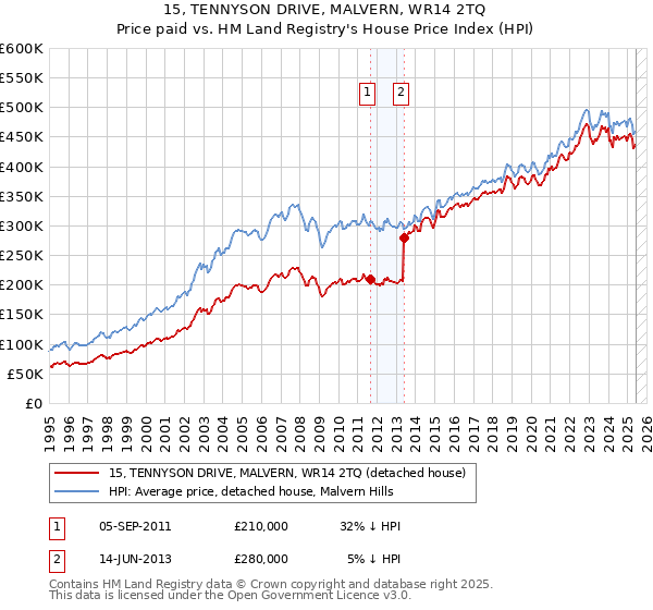15, TENNYSON DRIVE, MALVERN, WR14 2TQ: Price paid vs HM Land Registry's House Price Index