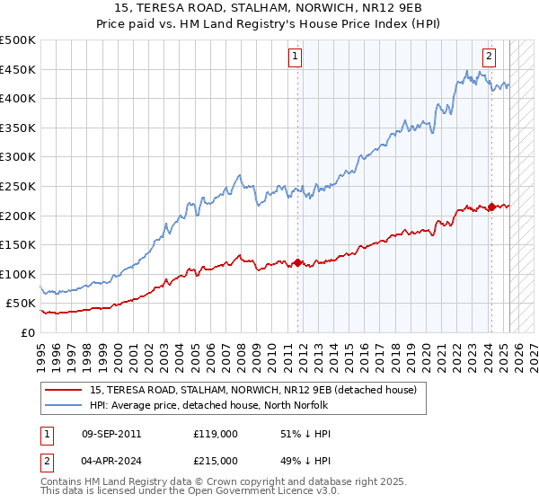 15, TERESA ROAD, STALHAM, NORWICH, NR12 9EB: Price paid vs HM Land Registry's House Price Index