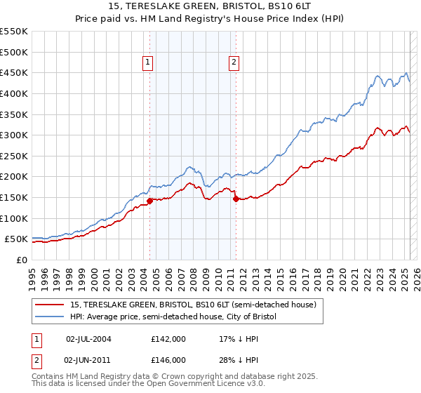 15, TERESLAKE GREEN, BRISTOL, BS10 6LT: Price paid vs HM Land Registry's House Price Index