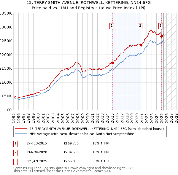 15, TERRY SMITH AVENUE, ROTHWELL, KETTERING, NN14 6FG: Price paid vs HM Land Registry's House Price Index