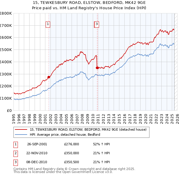 15, TEWKESBURY ROAD, ELSTOW, BEDFORD, MK42 9GE: Price paid vs HM Land Registry's House Price Index