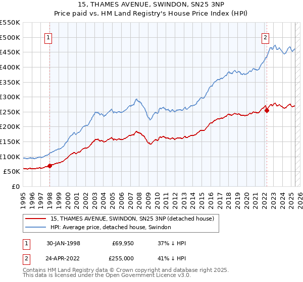15, THAMES AVENUE, SWINDON, SN25 3NP: Price paid vs HM Land Registry's House Price Index