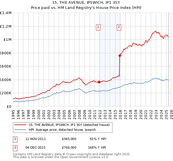 15, THE AVENUE, IPSWICH, IP1 3SY: Price paid vs HM Land Registry's House Price Index