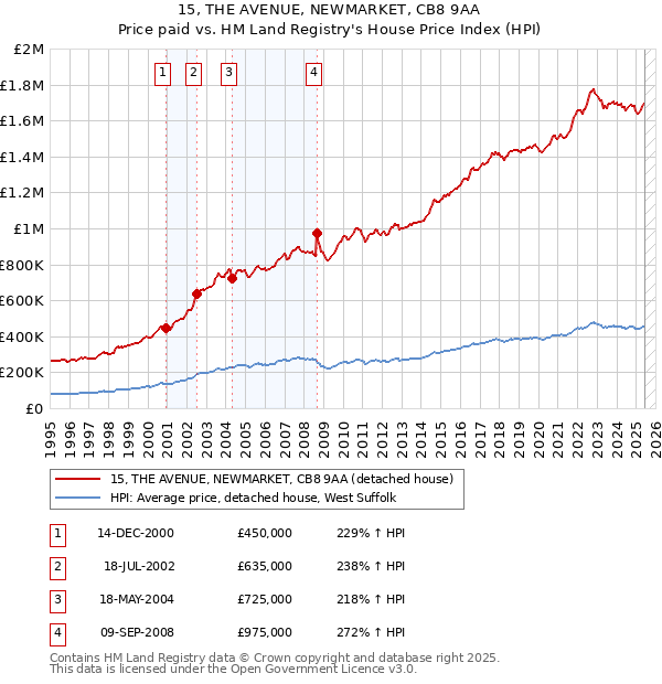 15, THE AVENUE, NEWMARKET, CB8 9AA: Price paid vs HM Land Registry's House Price Index