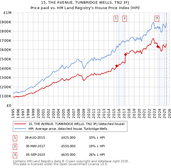 15, THE AVENUE, TUNBRIDGE WELLS, TN2 3FJ: Price paid vs HM Land Registry's House Price Index