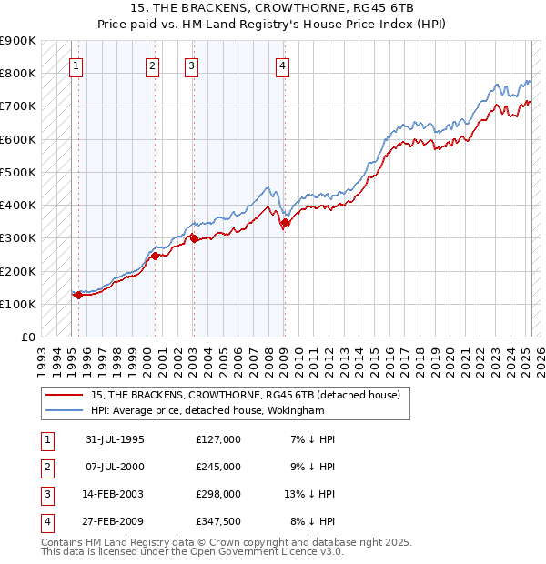 15, THE BRACKENS, CROWTHORNE, RG45 6TB: Price paid vs HM Land Registry's House Price Index