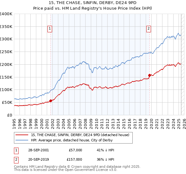 15, THE CHASE, SINFIN, DERBY, DE24 9PD: Price paid vs HM Land Registry's House Price Index