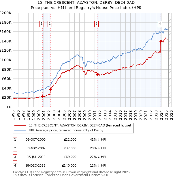 15, THE CRESCENT, ALVASTON, DERBY, DE24 0AD: Price paid vs HM Land Registry's House Price Index