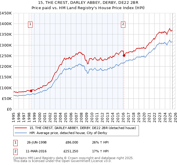 15, THE CREST, DARLEY ABBEY, DERBY, DE22 2BR: Price paid vs HM Land Registry's House Price Index