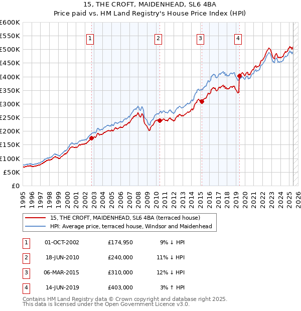 15, THE CROFT, MAIDENHEAD, SL6 4BA: Price paid vs HM Land Registry's House Price Index
