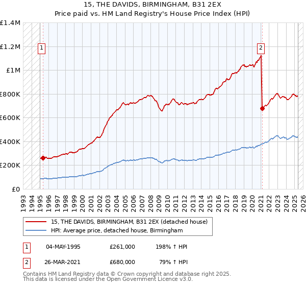 15, THE DAVIDS, BIRMINGHAM, B31 2EX: Price paid vs HM Land Registry's House Price Index