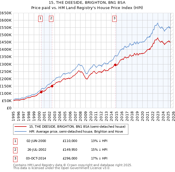 15, THE DEESIDE, BRIGHTON, BN1 8SA: Price paid vs HM Land Registry's House Price Index