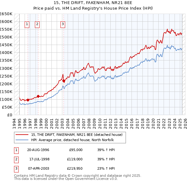 15, THE DRIFT, FAKENHAM, NR21 8EE: Price paid vs HM Land Registry's House Price Index