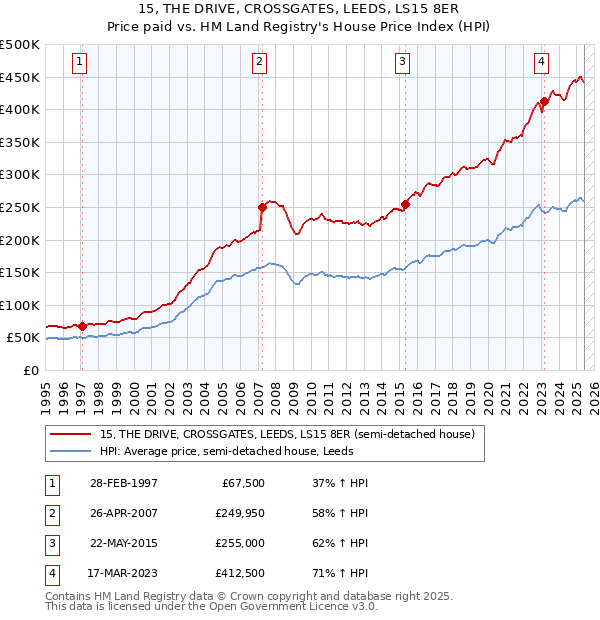 15, THE DRIVE, CROSSGATES, LEEDS, LS15 8ER: Price paid vs HM Land Registry's House Price Index