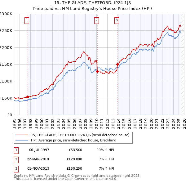 15, THE GLADE, THETFORD, IP24 1JS: Price paid vs HM Land Registry's House Price Index