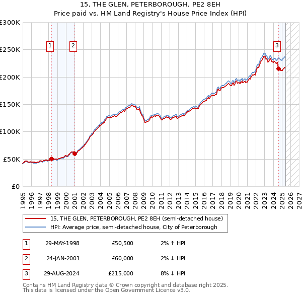 15, THE GLEN, PETERBOROUGH, PE2 8EH: Price paid vs HM Land Registry's House Price Index