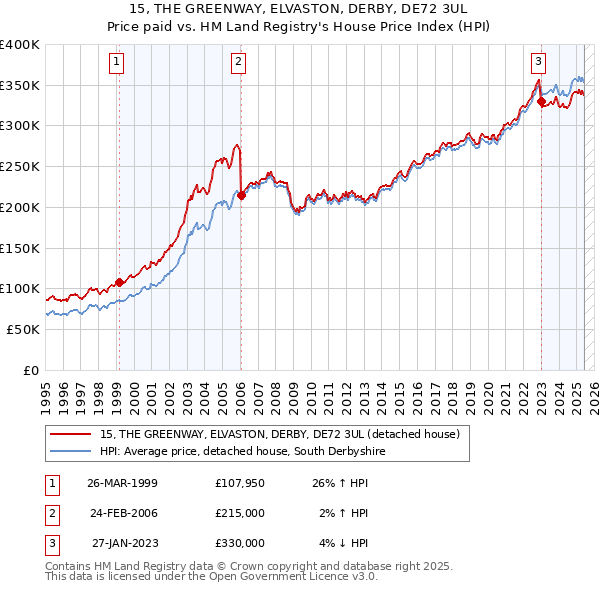 15, THE GREENWAY, ELVASTON, DERBY, DE72 3UL: Price paid vs HM Land Registry's House Price Index