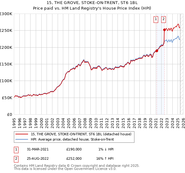 15, THE GROVE, STOKE-ON-TRENT, ST6 1BL: Price paid vs HM Land Registry's House Price Index
