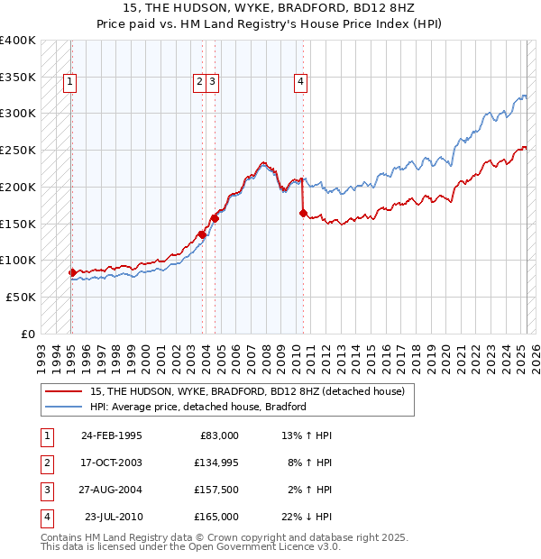 15, THE HUDSON, WYKE, BRADFORD, BD12 8HZ: Price paid vs HM Land Registry's House Price Index