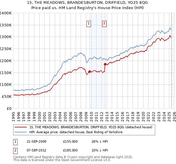 15, THE MEADOWS, BRANDESBURTON, DRIFFIELD, YO25 8QG: Price paid vs HM Land Registry's House Price Index