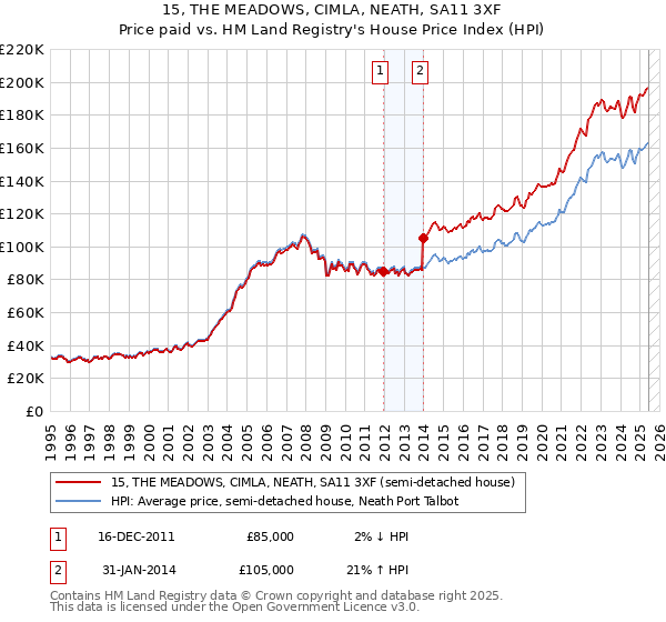 15, THE MEADOWS, CIMLA, NEATH, SA11 3XF: Price paid vs HM Land Registry's House Price Index